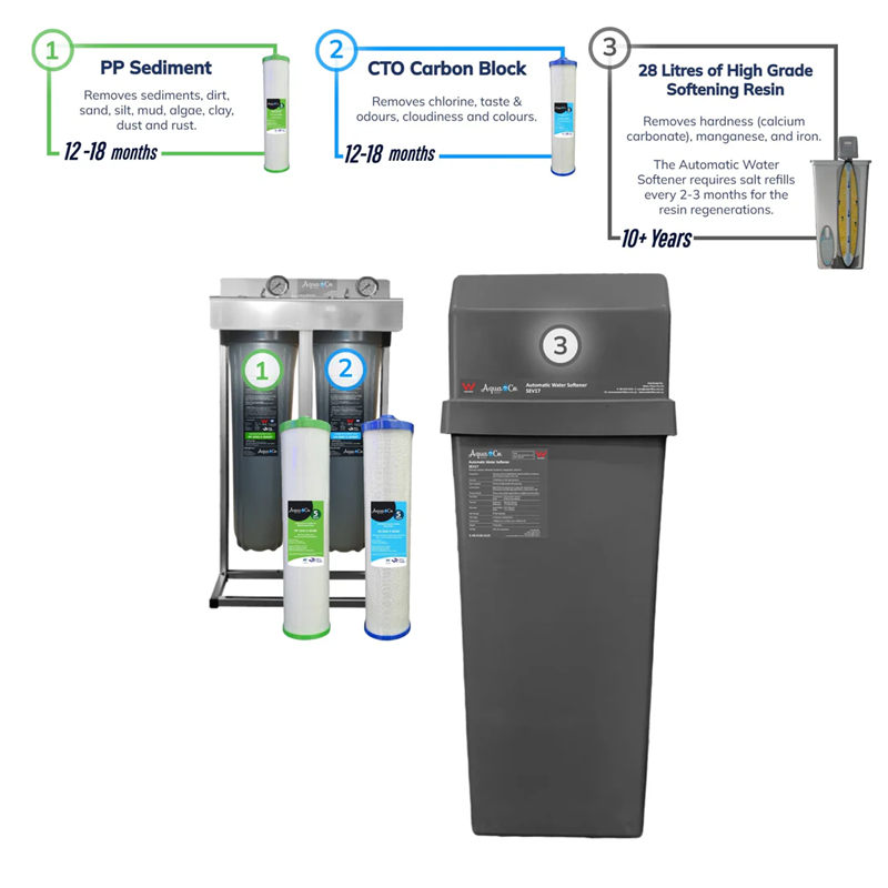 Water filtration system and water softener with components and regeneration process diagram on a white background