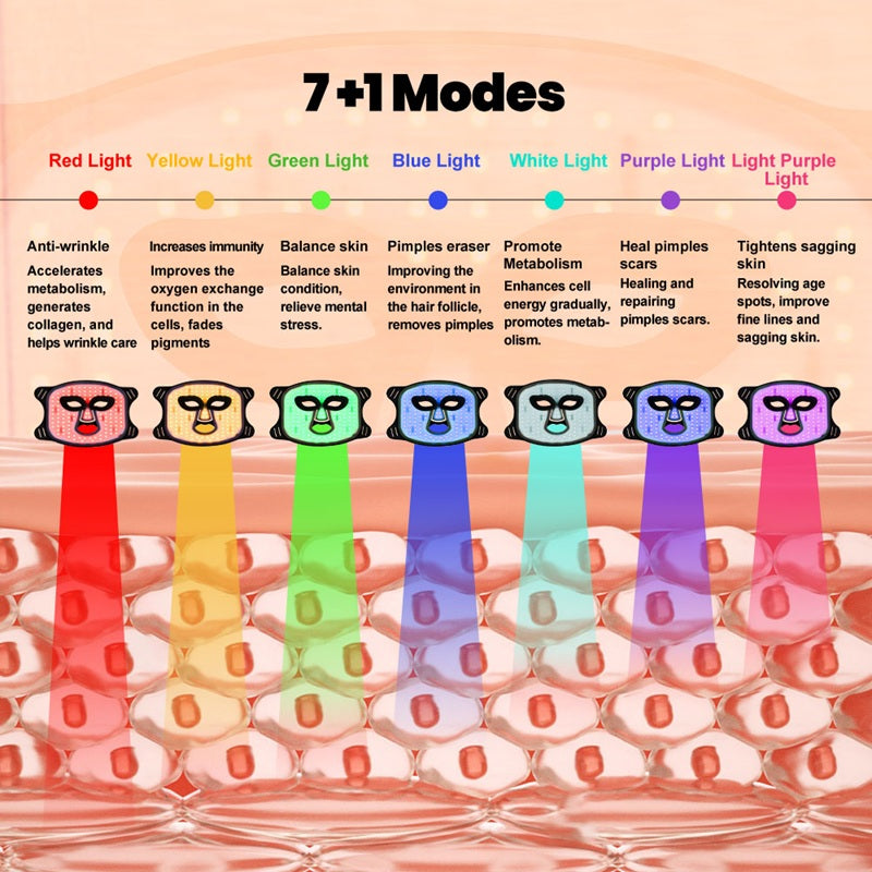Diagram of stryke recovery red light therapy mask LED 7 light modes with corresponding skin benefits 