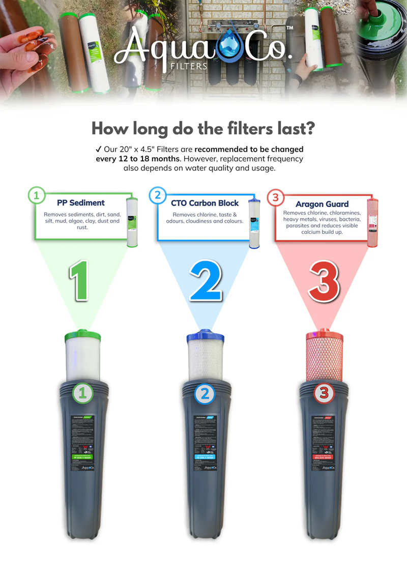 AquaCo whole house water filter set showing three filter types with lifespan and functions