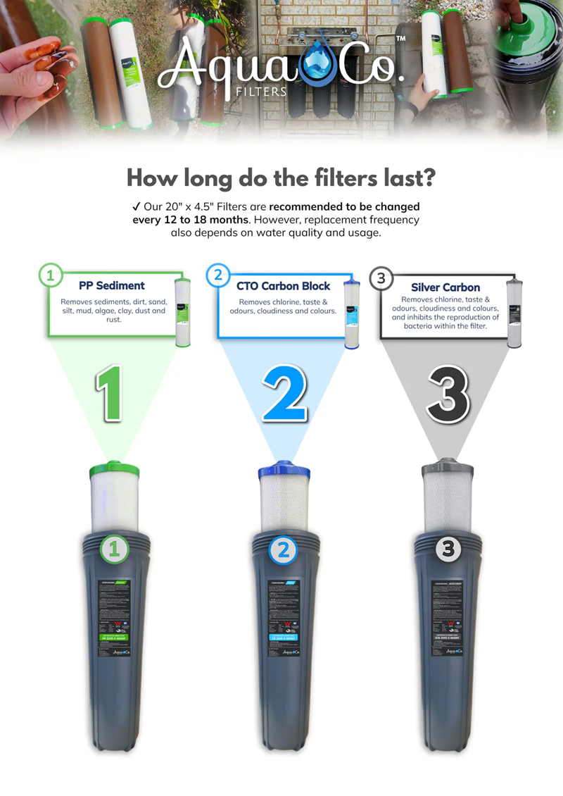 AquaCo whole house water filter set showing three filter types with detailed usage and replacement info