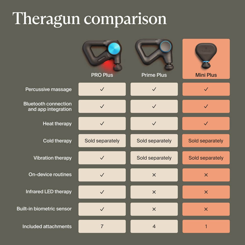 Comparison chart of Therabody massage gun models Pro Plus Prime Plus and Mini Plus with features and attachments