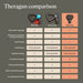 Comparison chart of Therabody massage gun models Pro Plus Prime Plus and Mini Plus with features and attachments