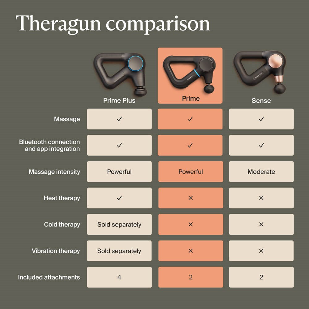 Therabody Theragun Prime 6th gen Massage Gun comparison chart