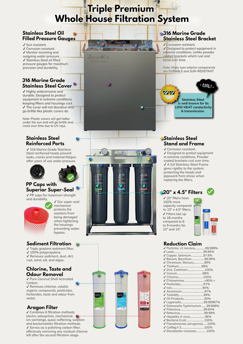 Detailed diagram of a three stage premium whole house filtration system with various components and features.