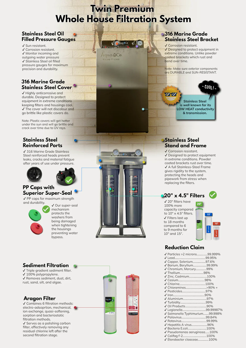 Detailed infographic of a Two stage Premium Whole House Filtration System with various features and specifications.